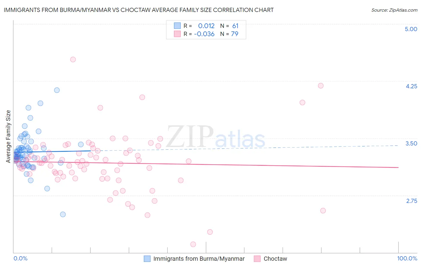 Immigrants from Burma/Myanmar vs Choctaw Average Family Size