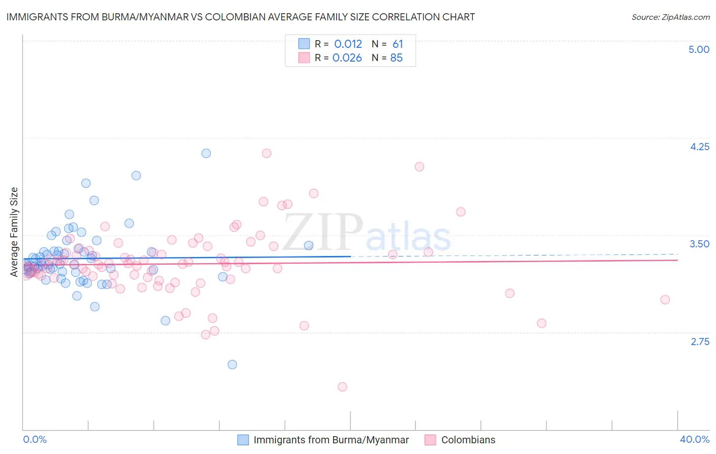 Immigrants from Burma/Myanmar vs Colombian Average Family Size