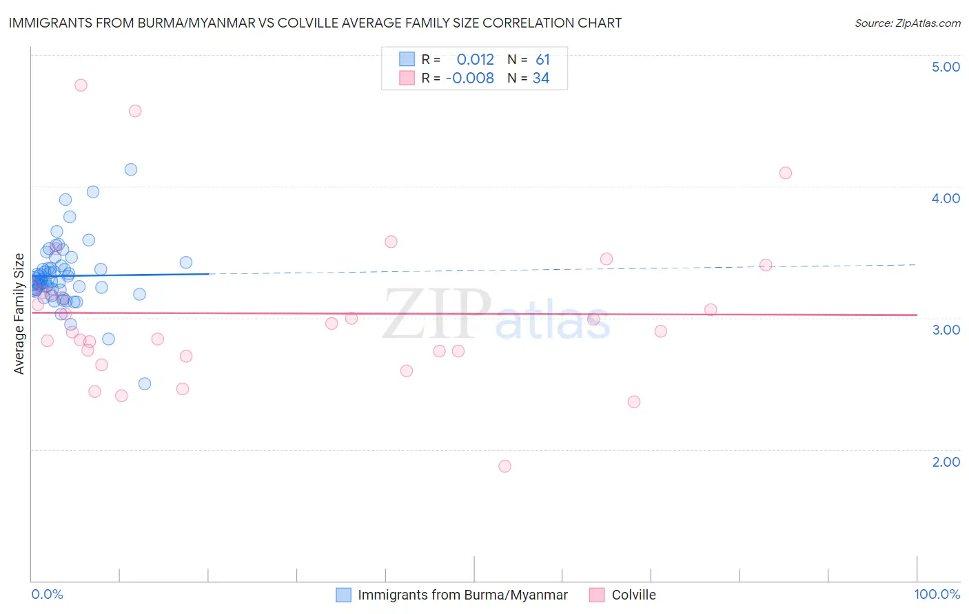 Immigrants from Burma/Myanmar vs Colville Average Family Size