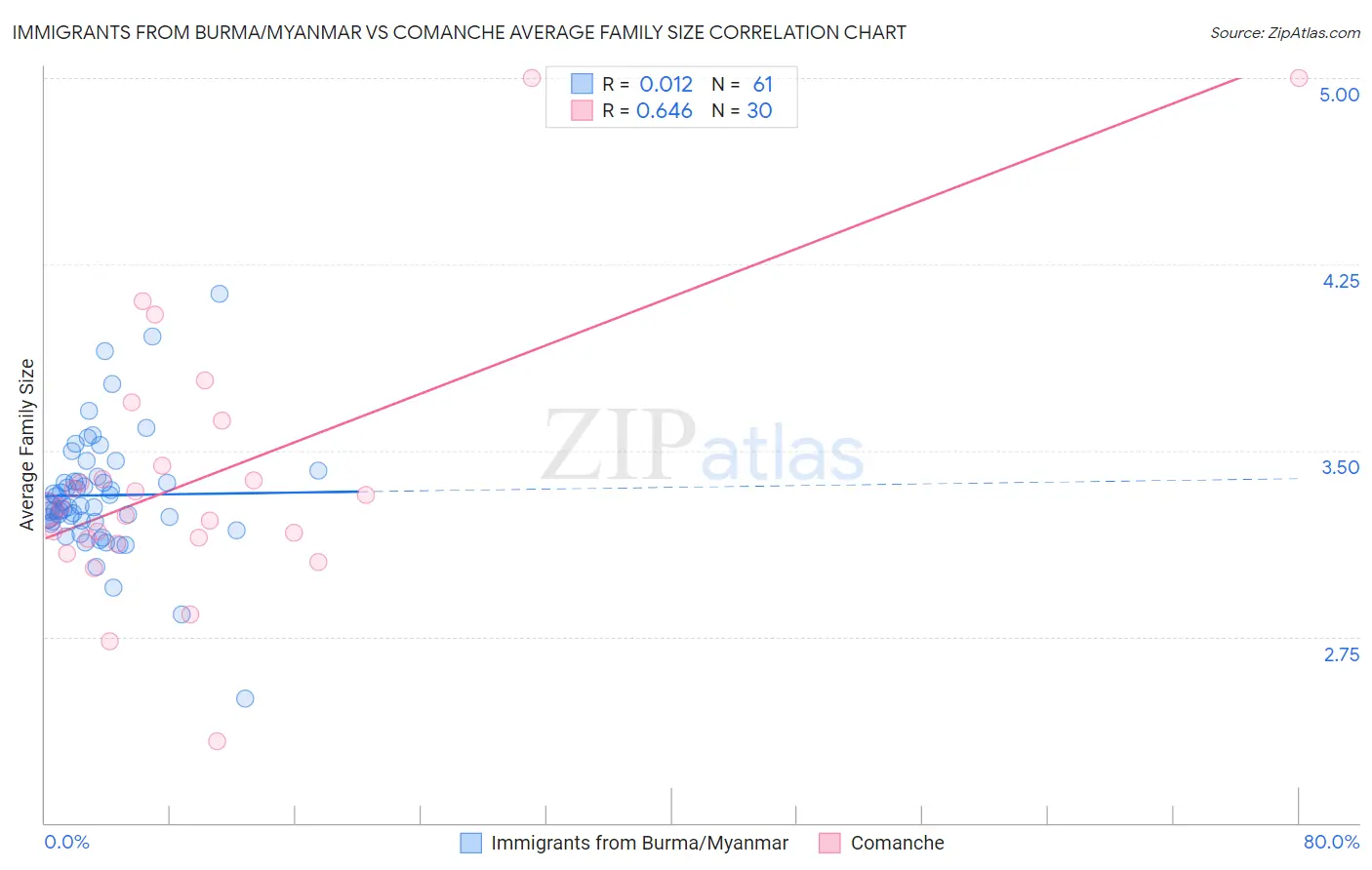 Immigrants from Burma/Myanmar vs Comanche Average Family Size