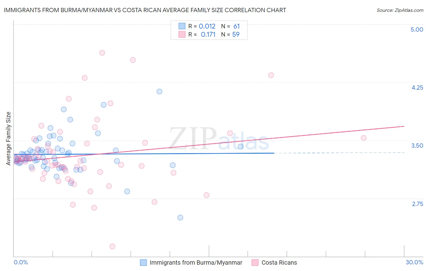 Immigrants from Burma/Myanmar vs Costa Rican Average Family Size