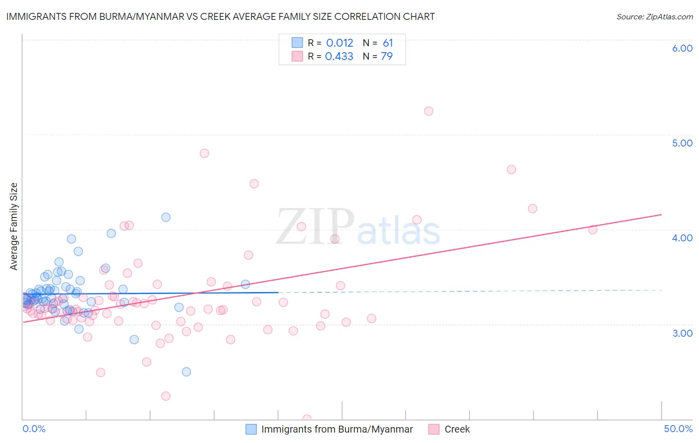 Immigrants from Burma/Myanmar vs Creek Average Family Size