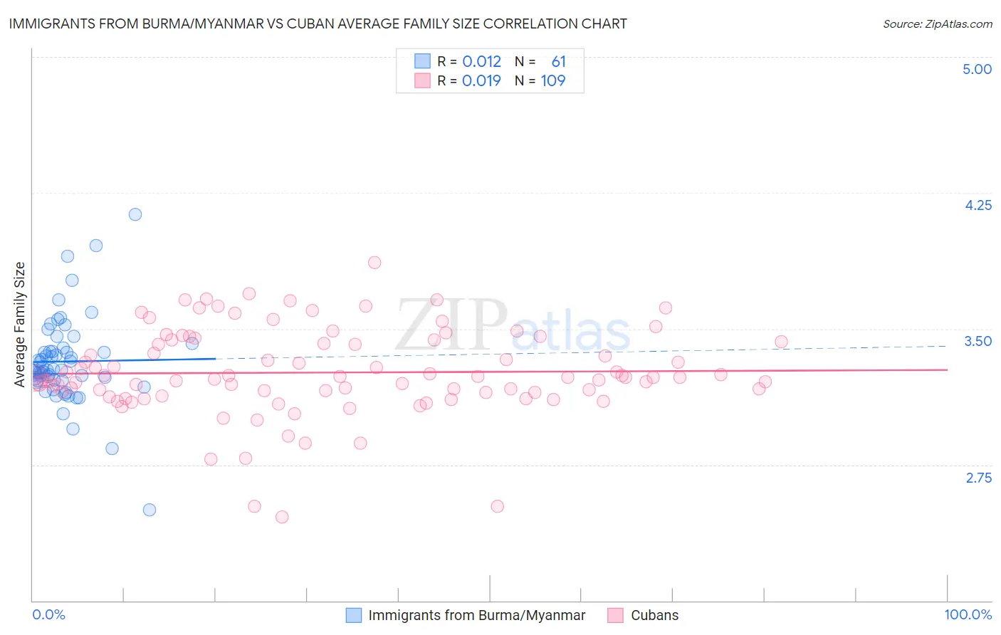Immigrants from Burma/Myanmar vs Cuban Average Family Size