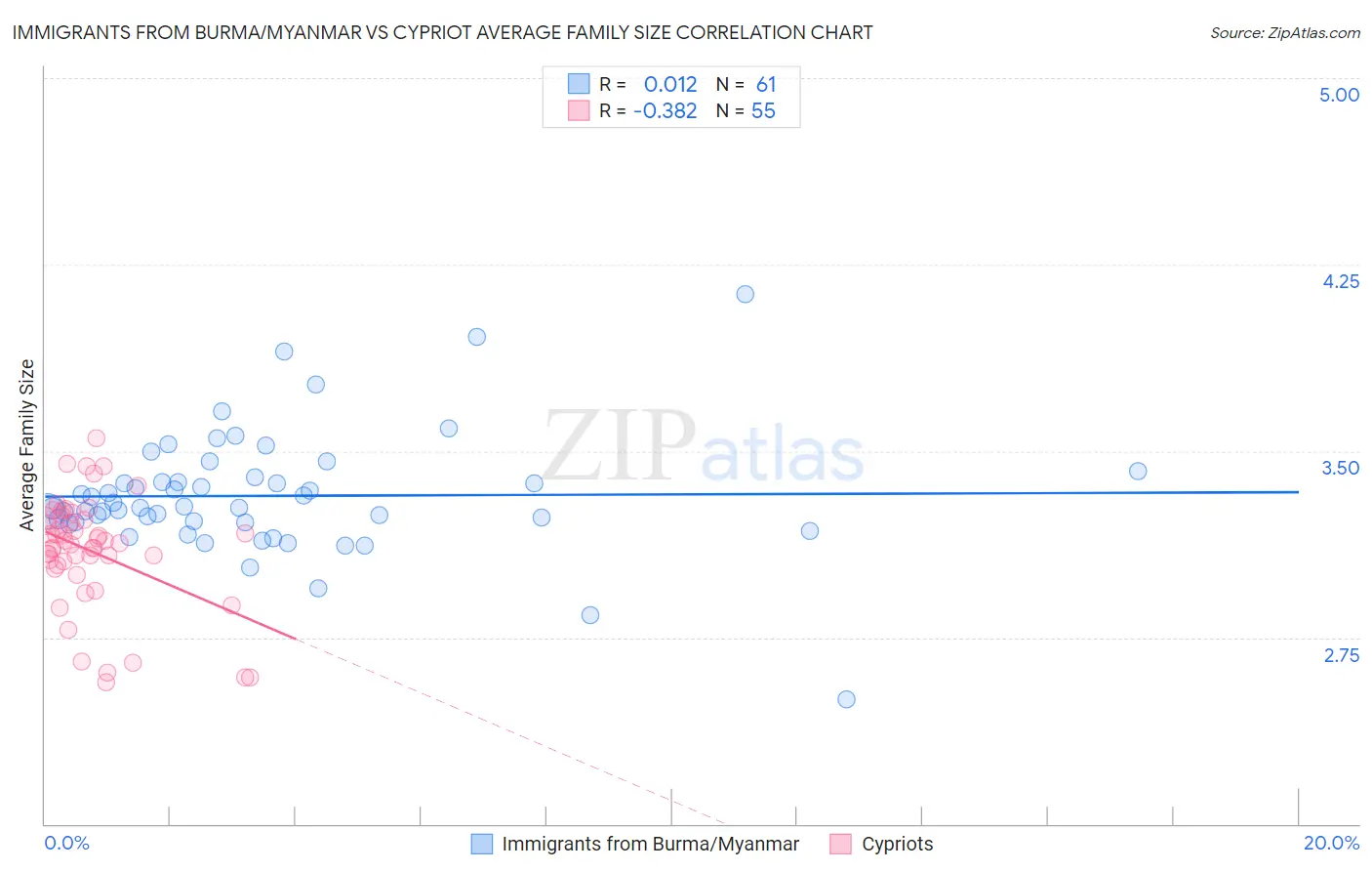 Immigrants from Burma/Myanmar vs Cypriot Average Family Size