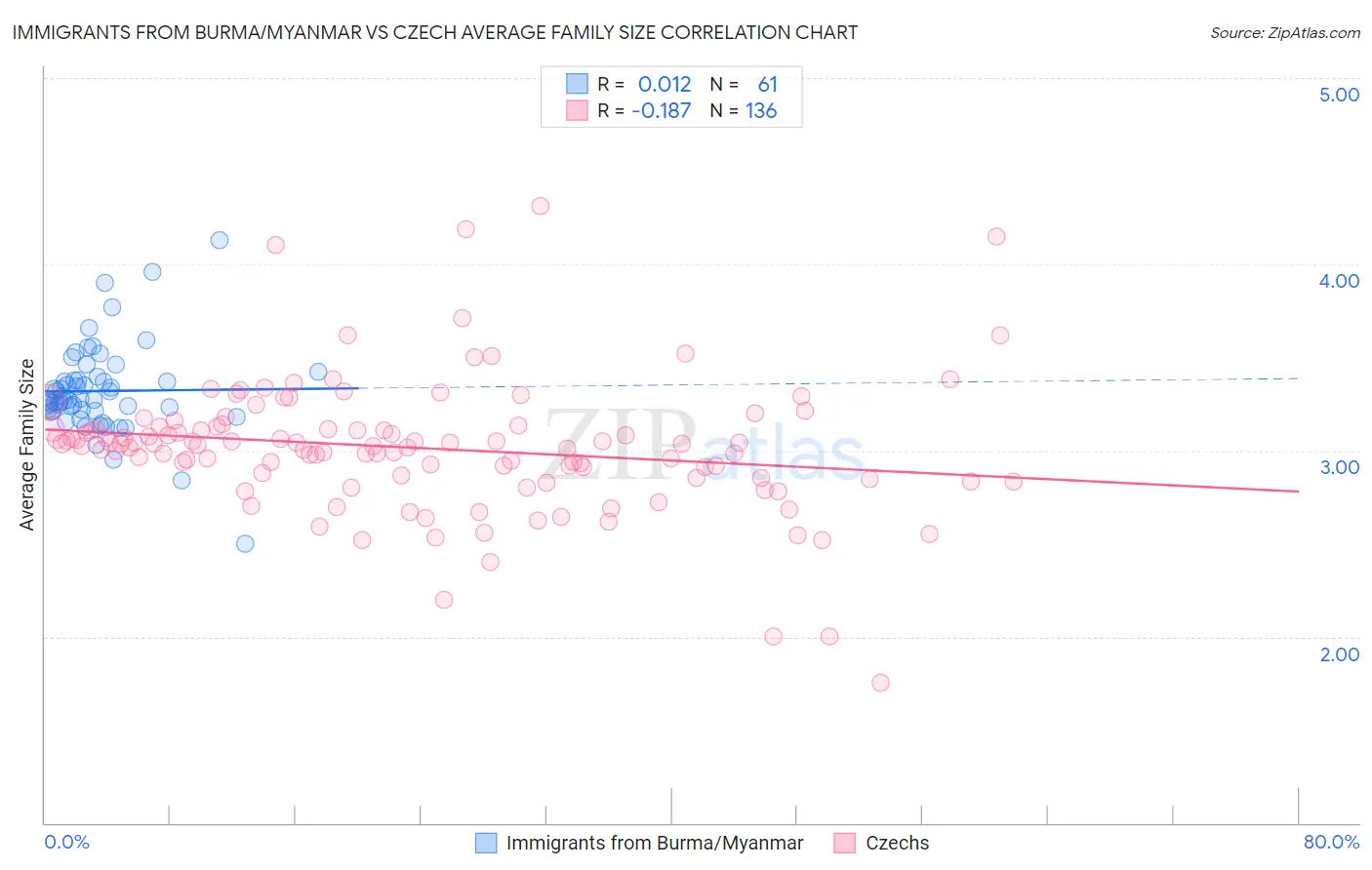 Immigrants from Burma/Myanmar vs Czech Average Family Size