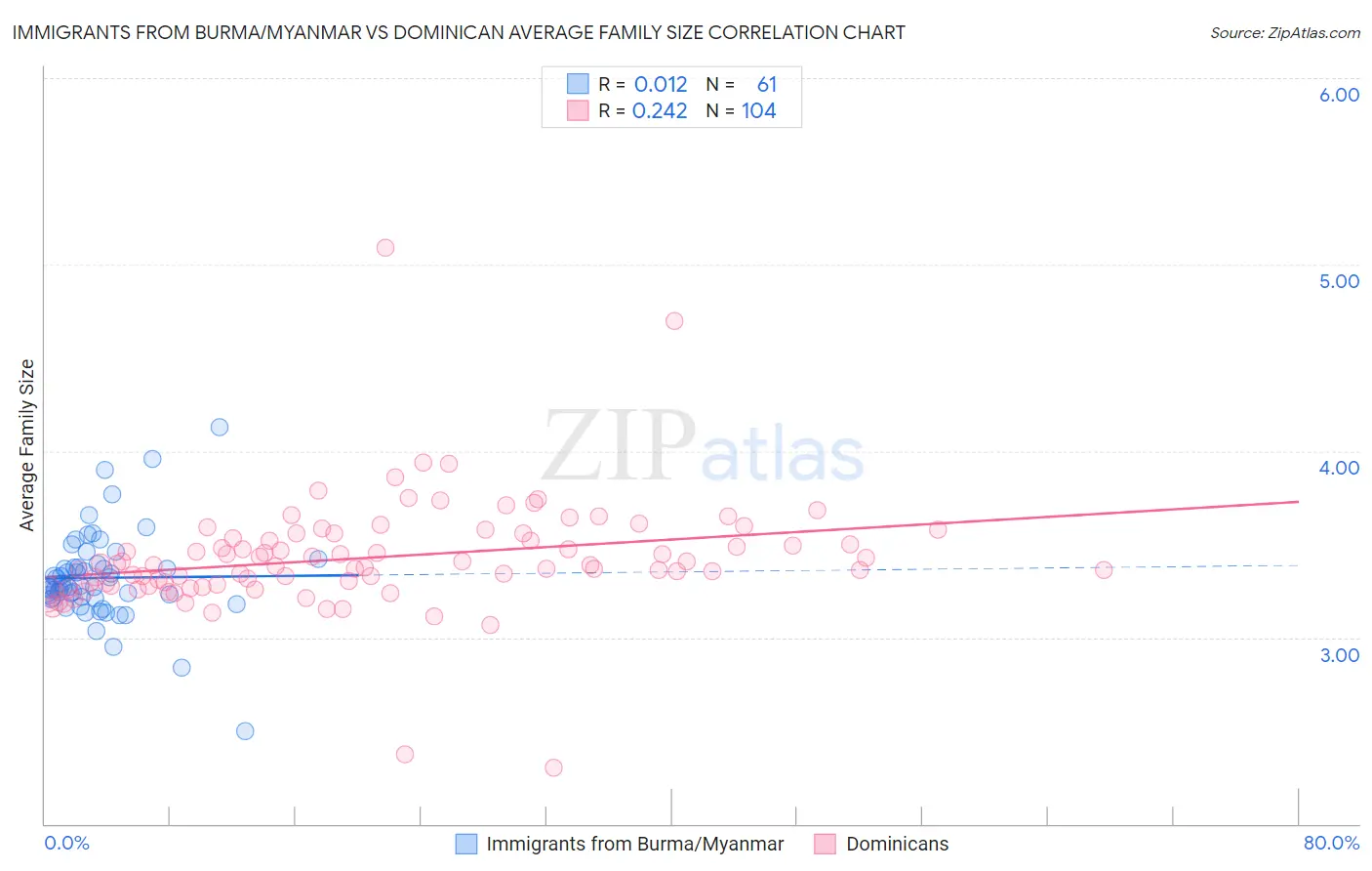 Immigrants from Burma/Myanmar vs Dominican Average Family Size