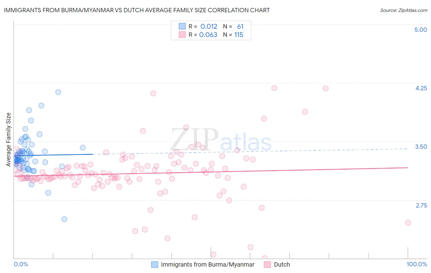 Immigrants from Burma/Myanmar vs Dutch Average Family Size