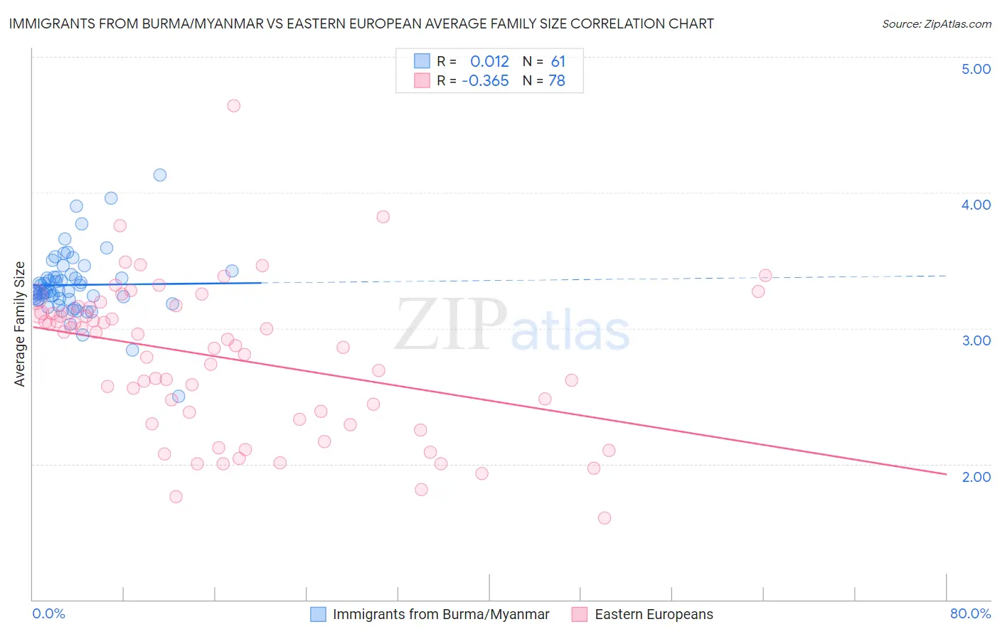 Immigrants from Burma/Myanmar vs Eastern European Average Family Size