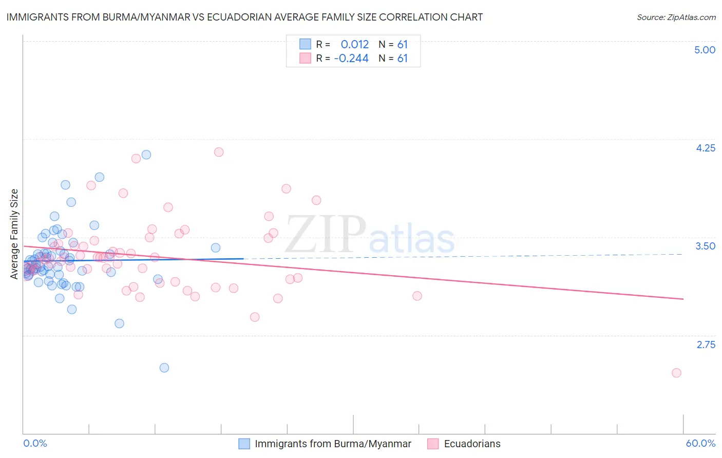 Immigrants from Burma/Myanmar vs Ecuadorian Average Family Size