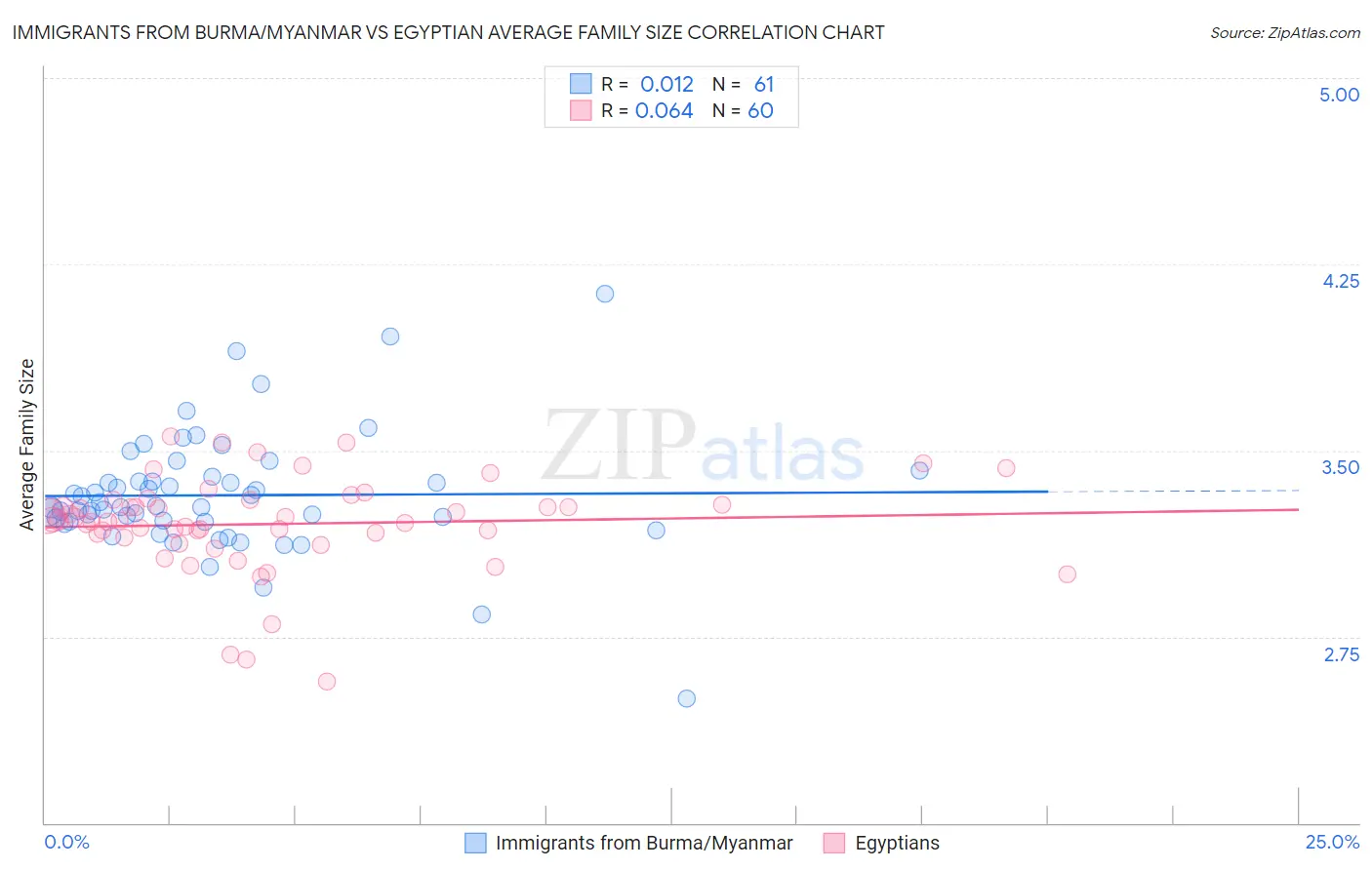 Immigrants from Burma/Myanmar vs Egyptian Average Family Size