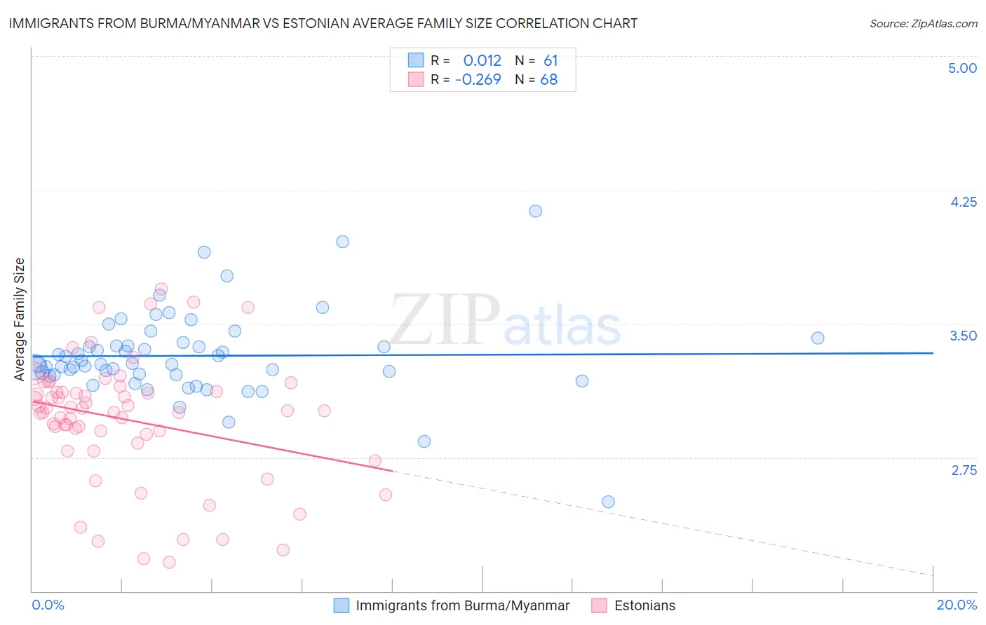 Immigrants from Burma/Myanmar vs Estonian Average Family Size