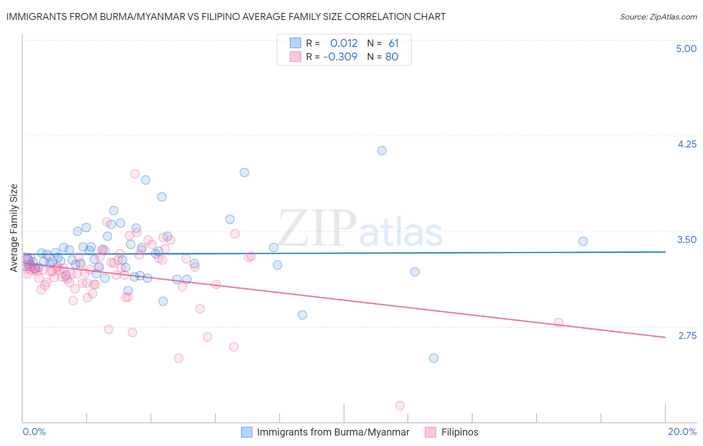 Immigrants from Burma/Myanmar vs Filipino Average Family Size