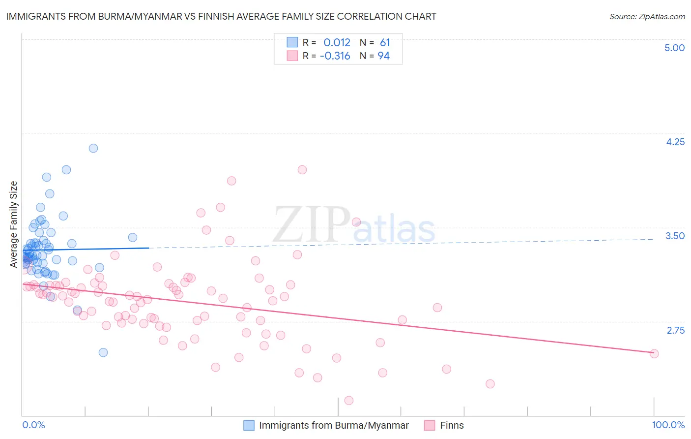 Immigrants from Burma/Myanmar vs Finnish Average Family Size