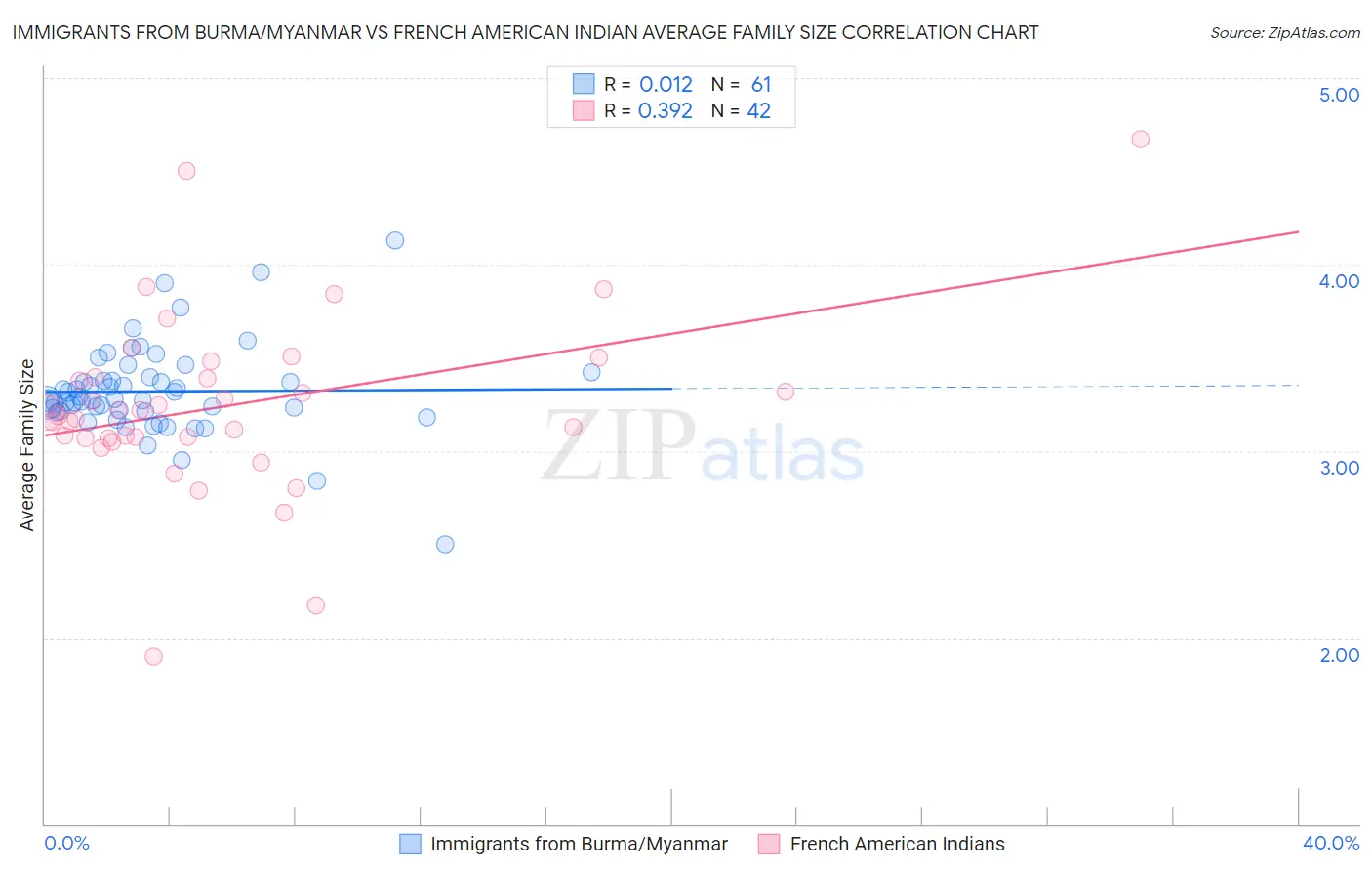 Immigrants from Burma/Myanmar vs French American Indian Average Family Size