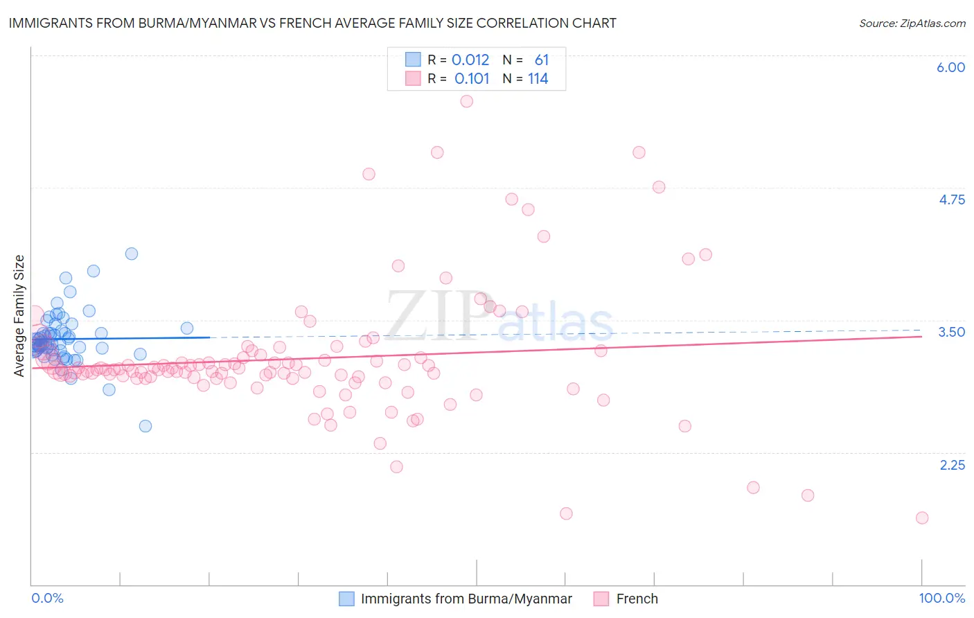 Immigrants from Burma/Myanmar vs French Average Family Size
