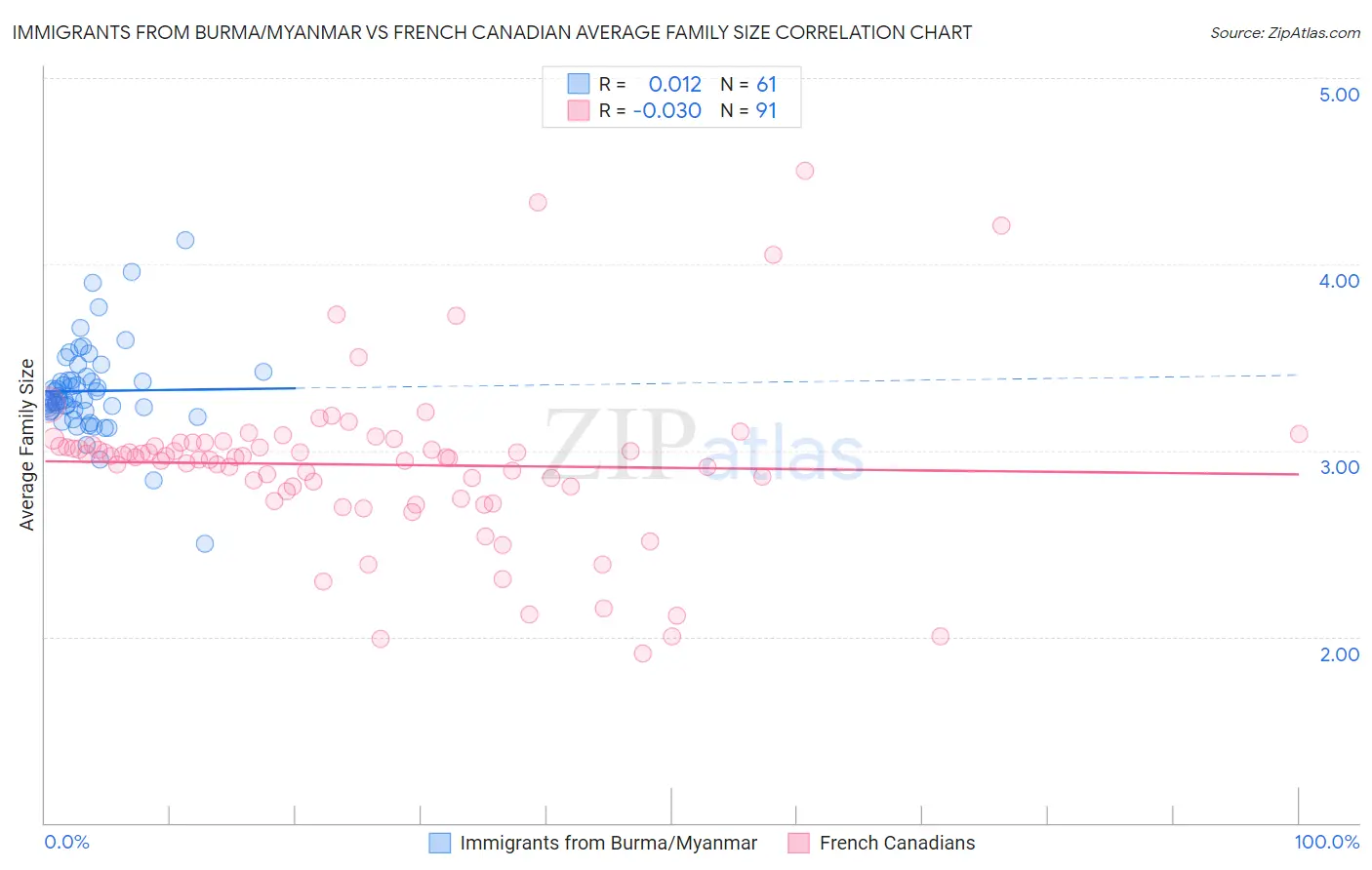 Immigrants from Burma/Myanmar vs French Canadian Average Family Size