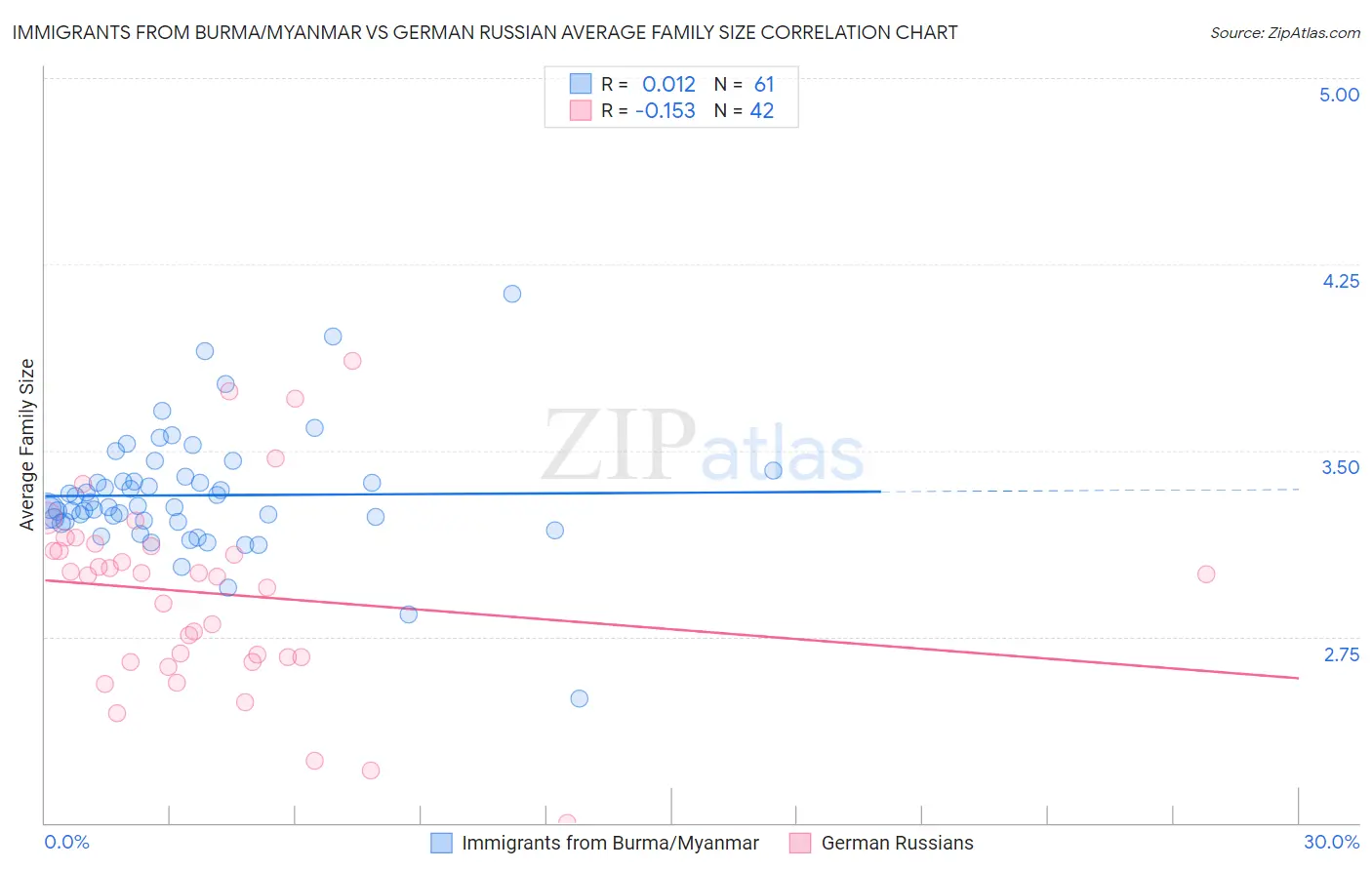 Immigrants from Burma/Myanmar vs German Russian Average Family Size