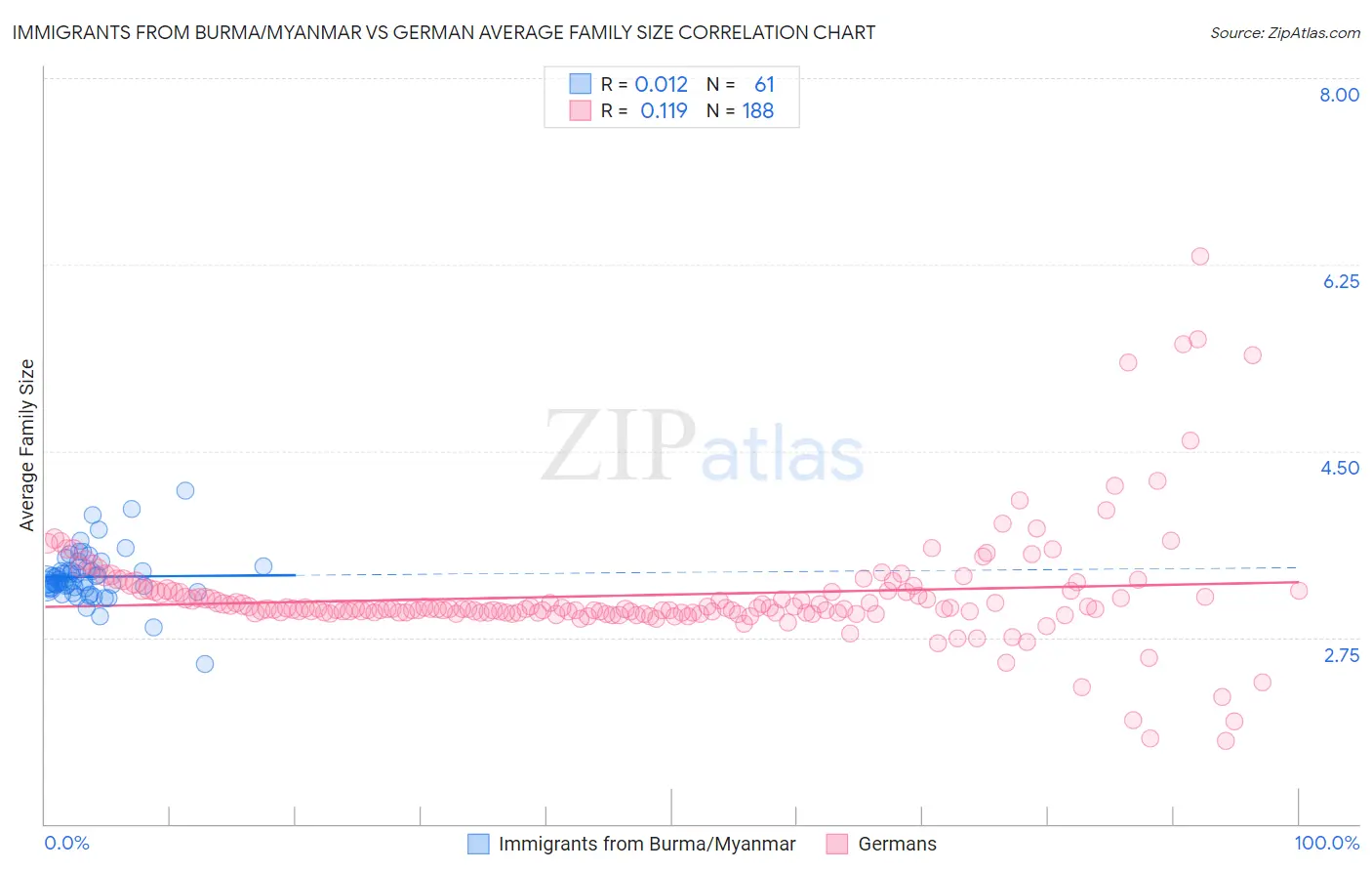 Immigrants from Burma/Myanmar vs German Average Family Size