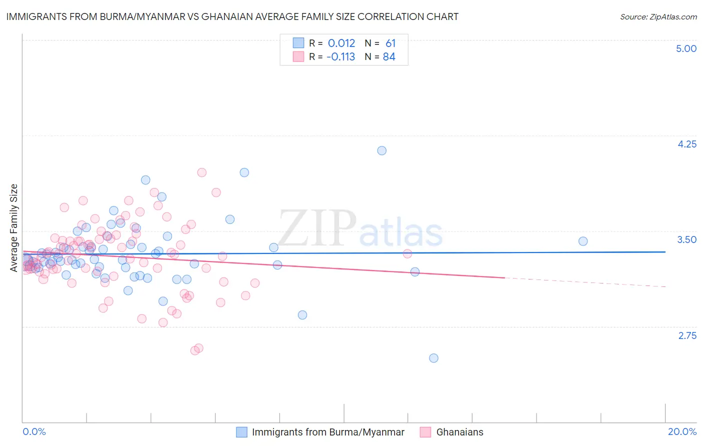 Immigrants from Burma/Myanmar vs Ghanaian Average Family Size