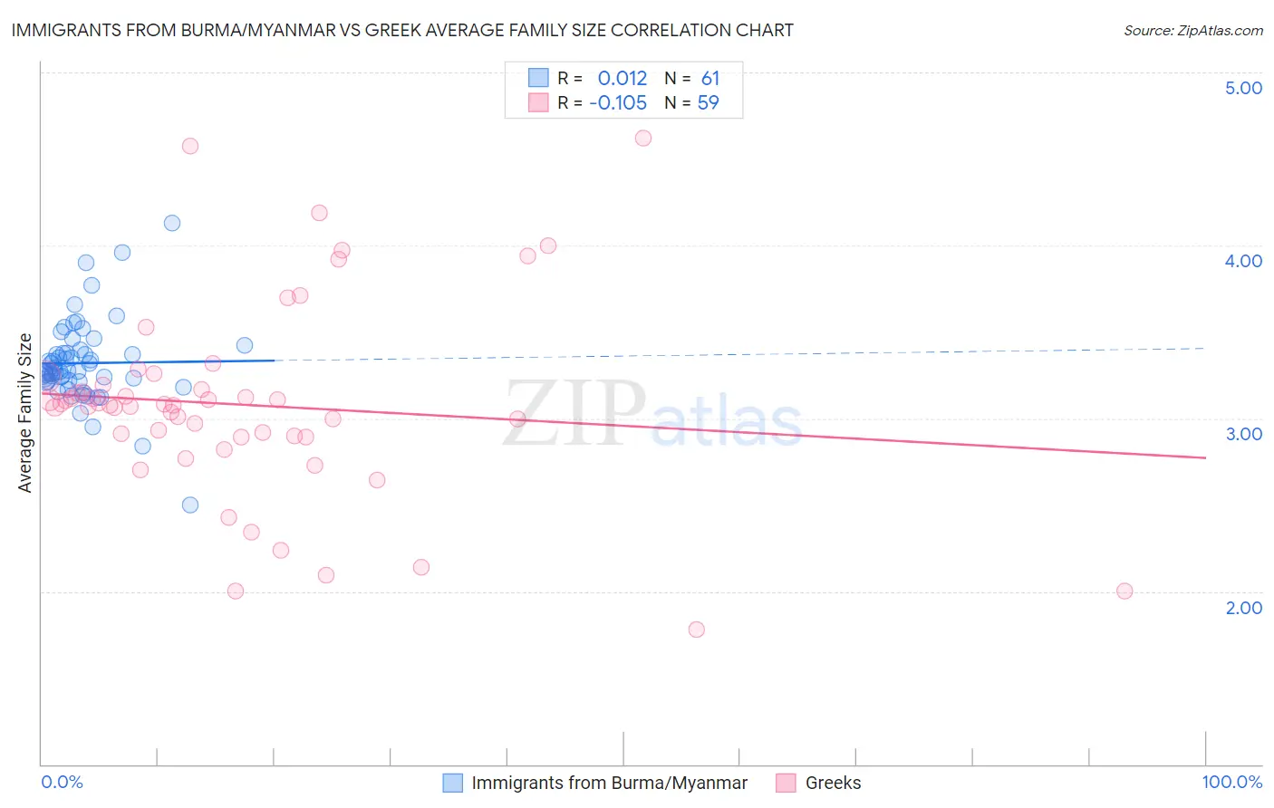 Immigrants from Burma/Myanmar vs Greek Average Family Size