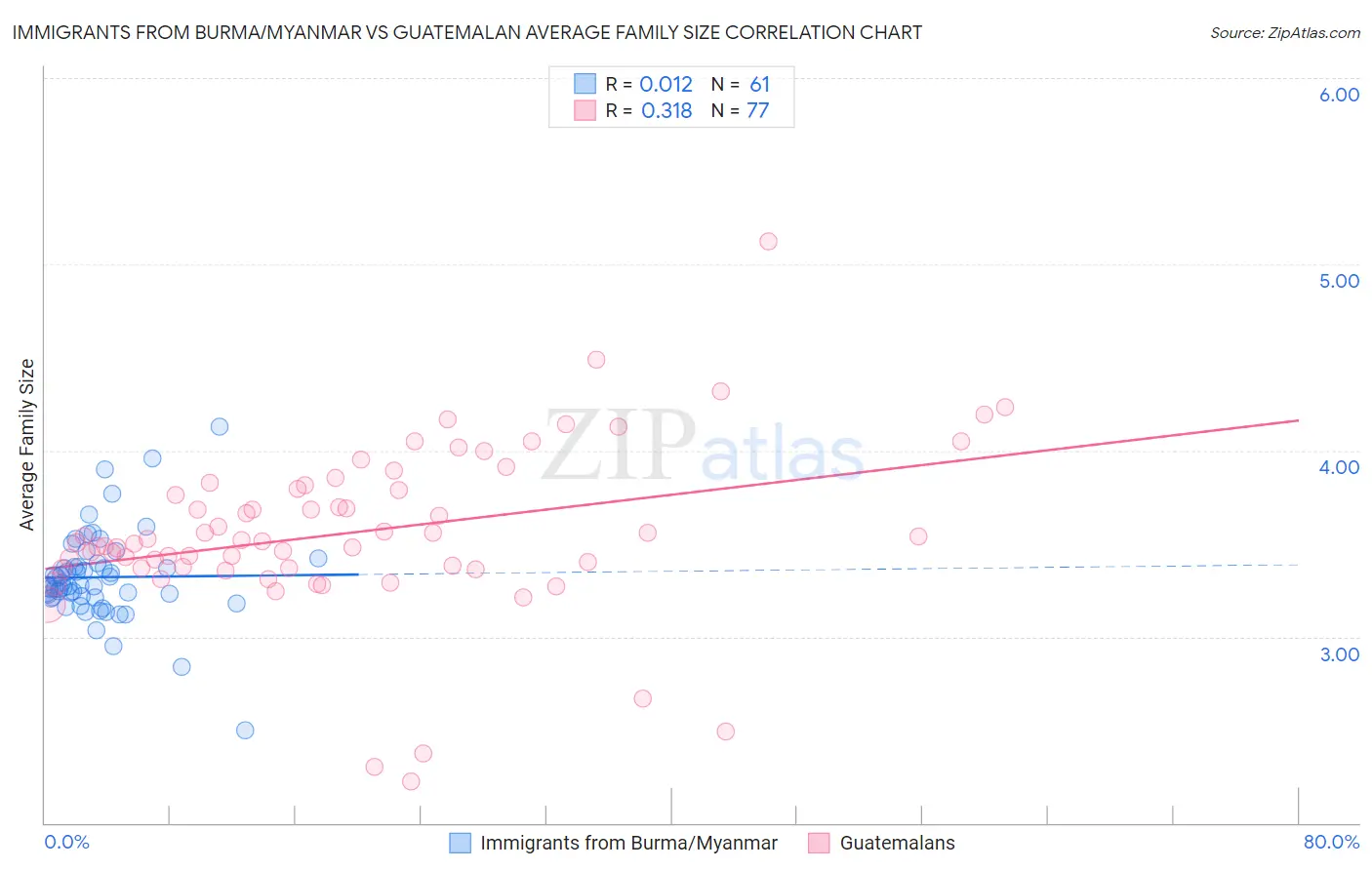Immigrants from Burma/Myanmar vs Guatemalan Average Family Size