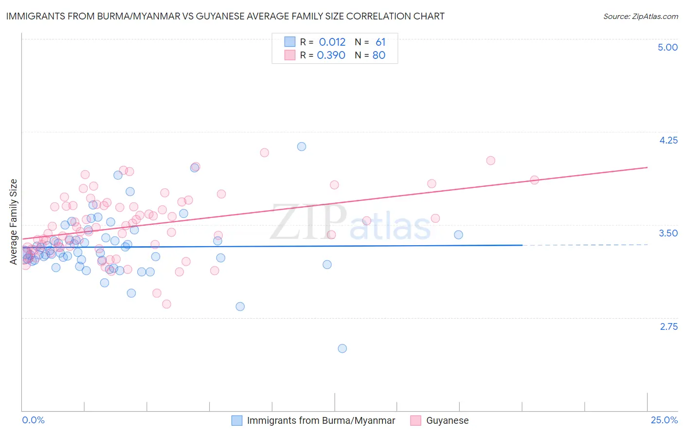 Immigrants from Burma/Myanmar vs Guyanese Average Family Size