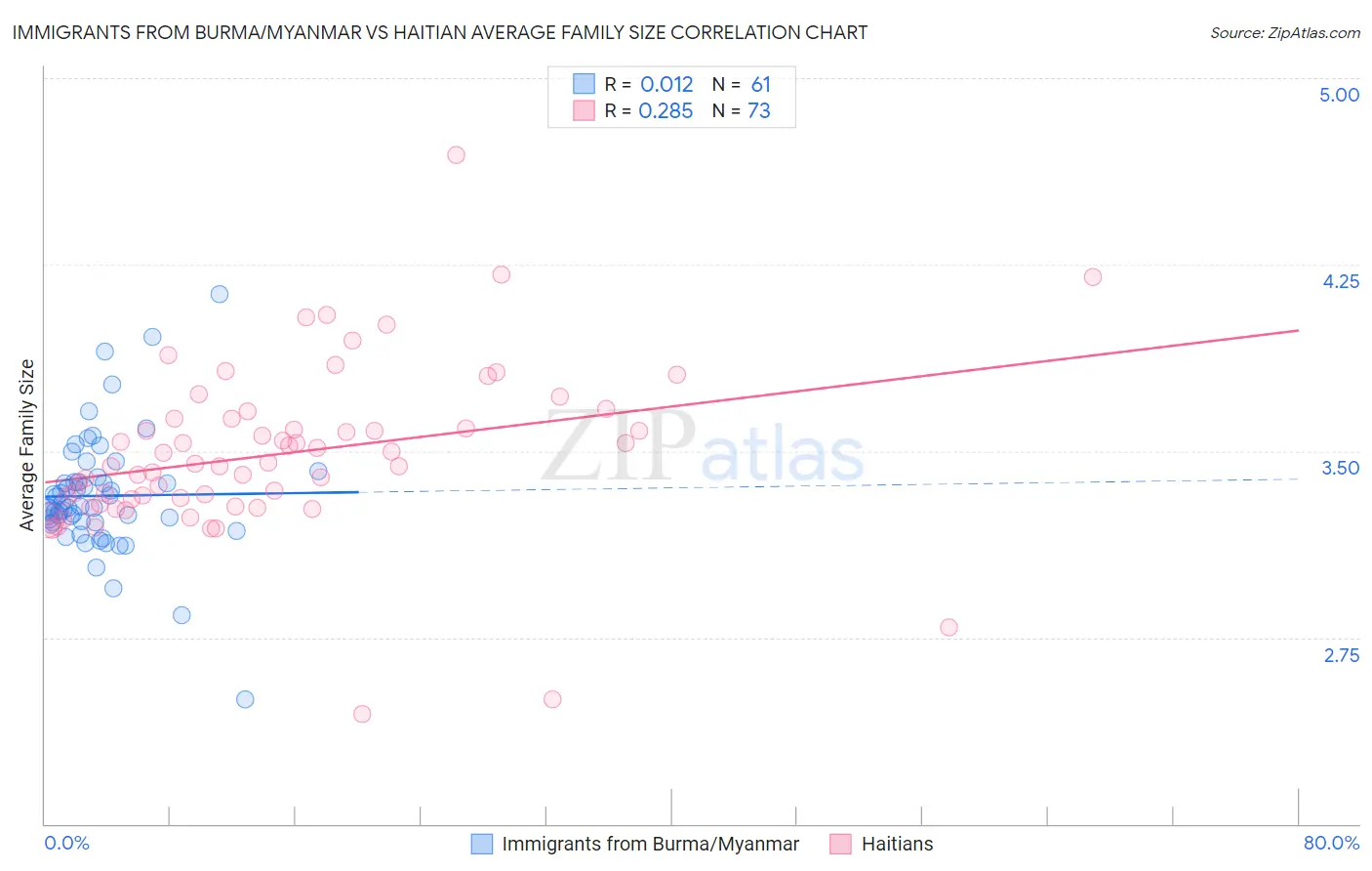 Immigrants from Burma/Myanmar vs Haitian Average Family Size