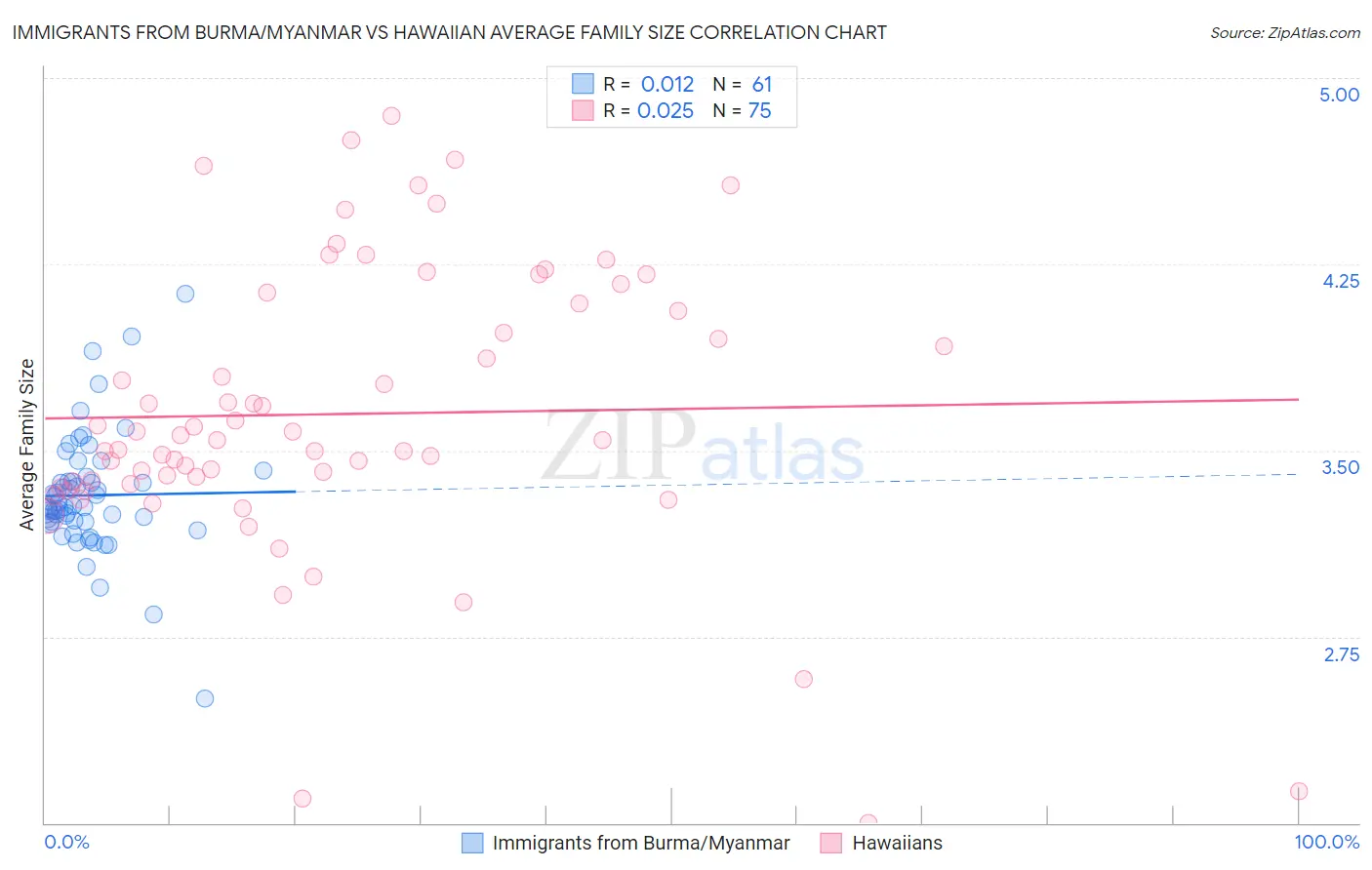 Immigrants from Burma/Myanmar vs Hawaiian Average Family Size