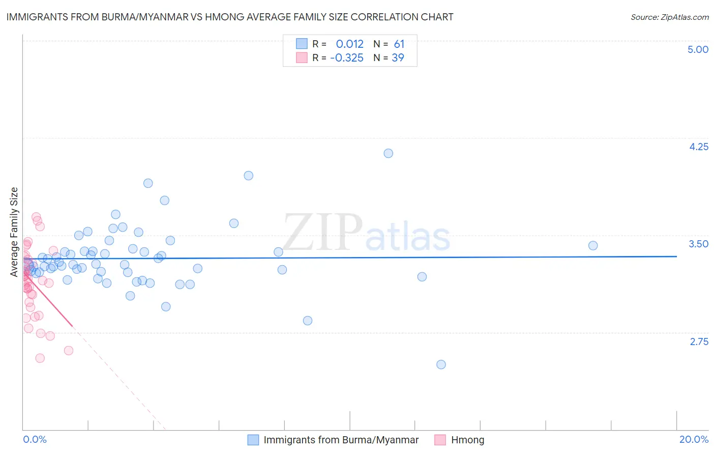 Immigrants from Burma/Myanmar vs Hmong Average Family Size