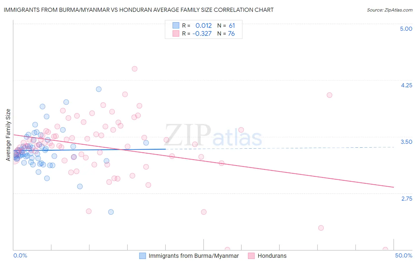 Immigrants from Burma/Myanmar vs Honduran Average Family Size