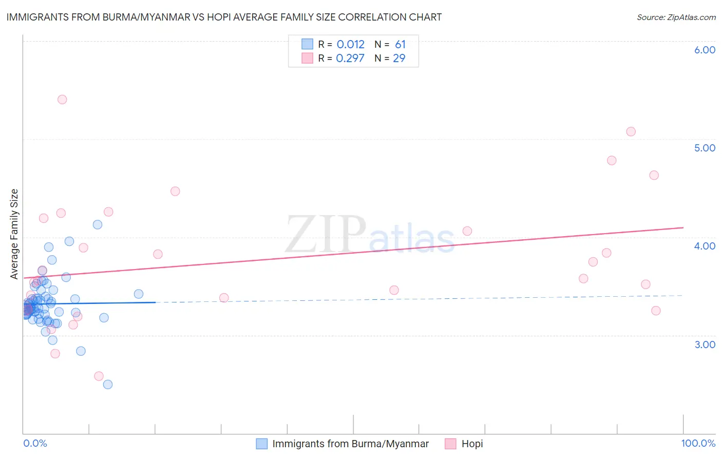 Immigrants from Burma/Myanmar vs Hopi Average Family Size