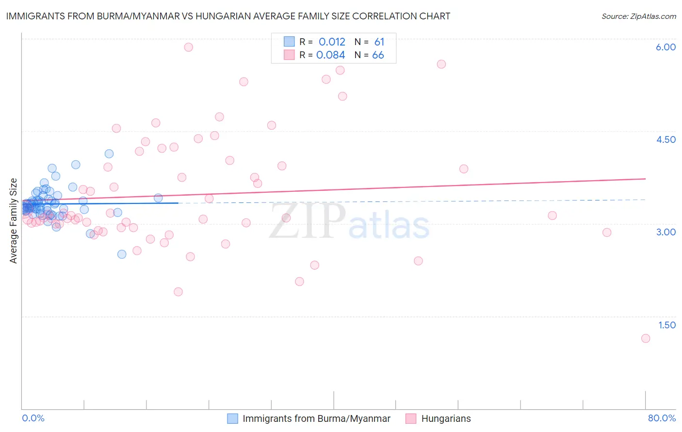 Immigrants from Burma/Myanmar vs Hungarian Average Family Size