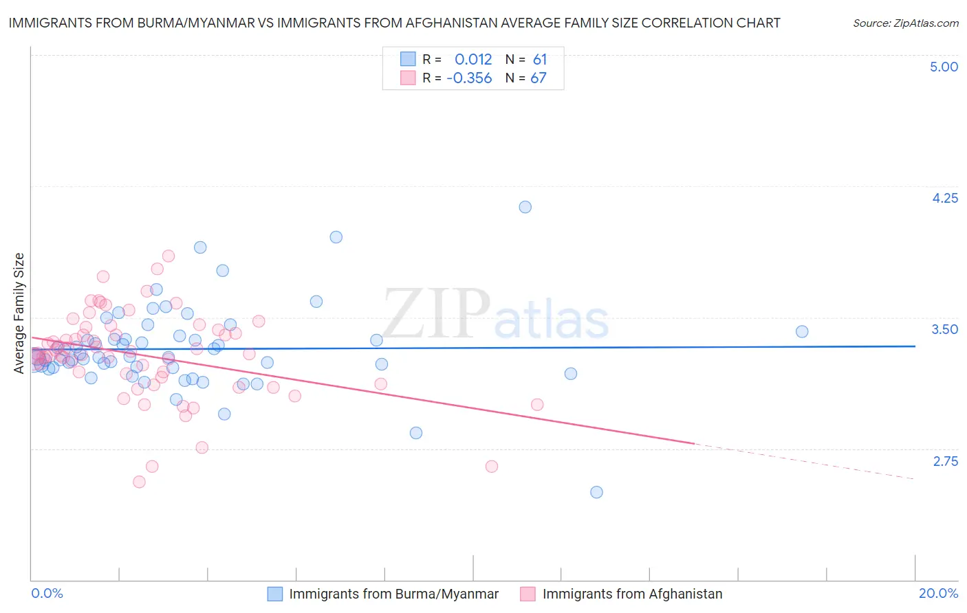 Immigrants from Burma/Myanmar vs Immigrants from Afghanistan Average Family Size