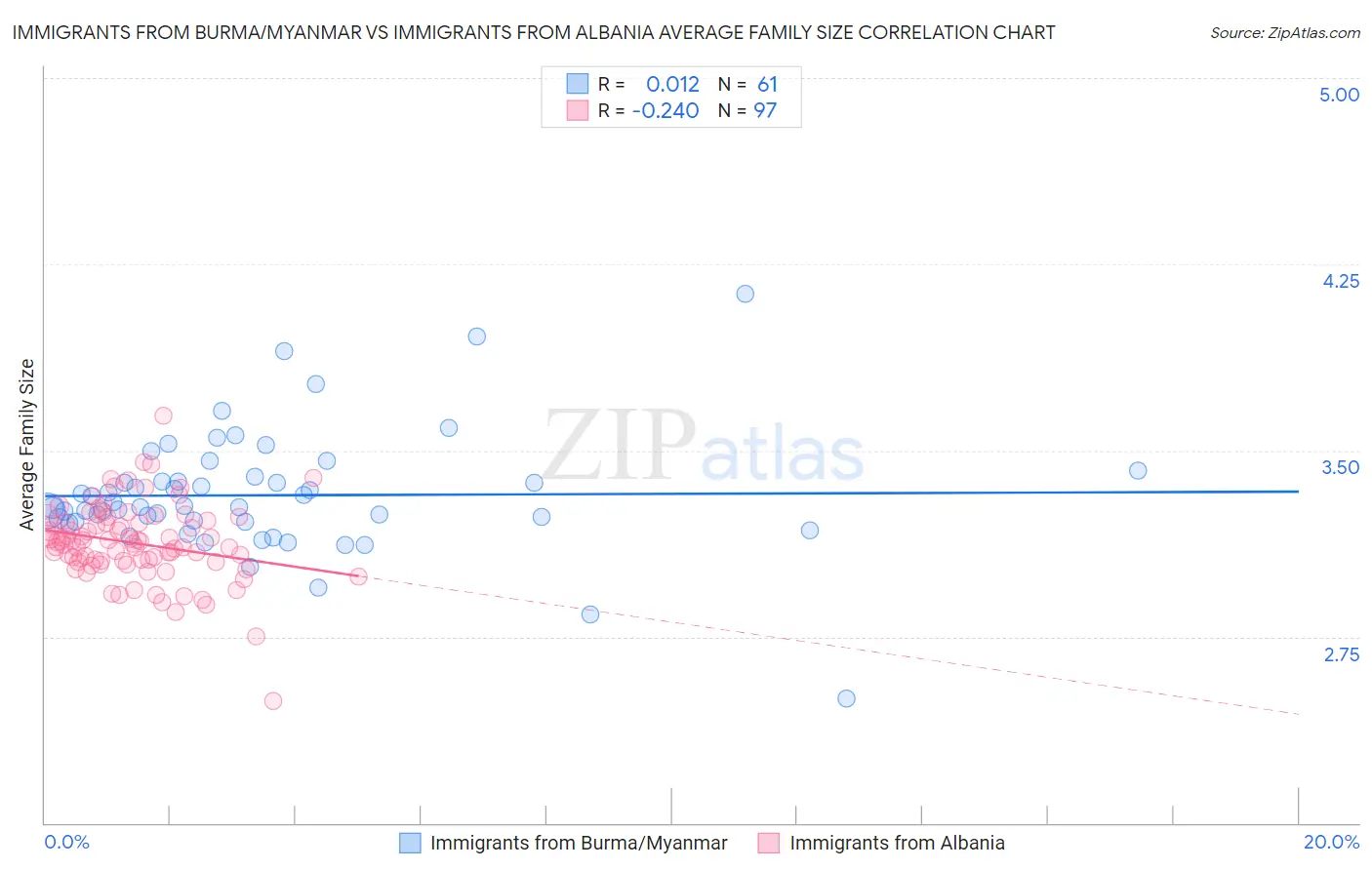 Immigrants from Burma/Myanmar vs Immigrants from Albania Average Family Size