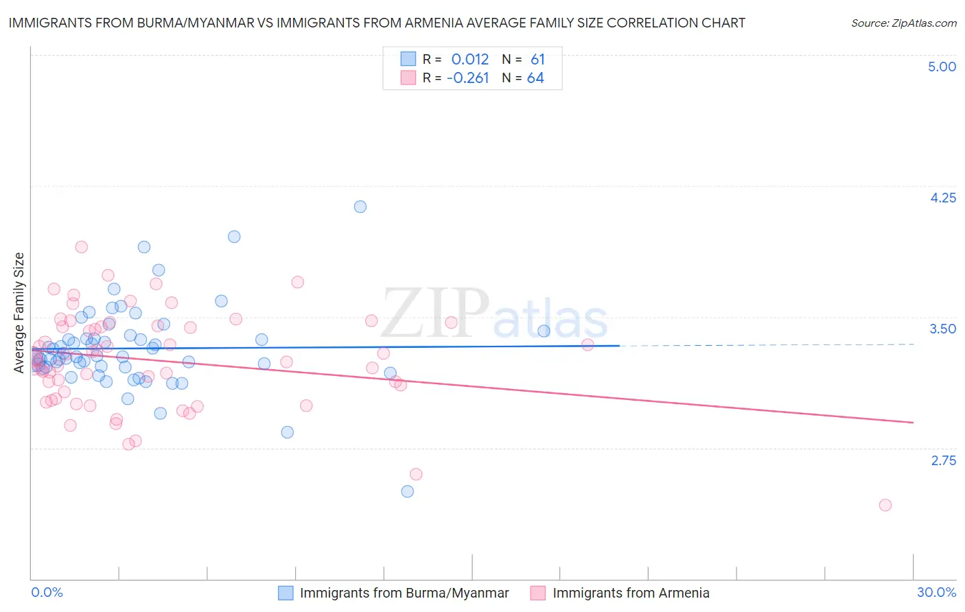 Immigrants from Burma/Myanmar vs Immigrants from Armenia Average Family Size