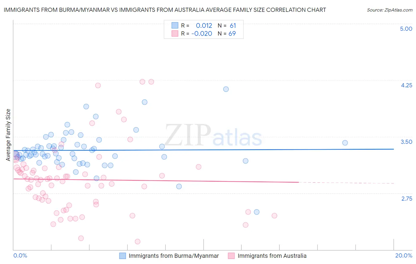 Immigrants from Burma/Myanmar vs Immigrants from Australia Average Family Size