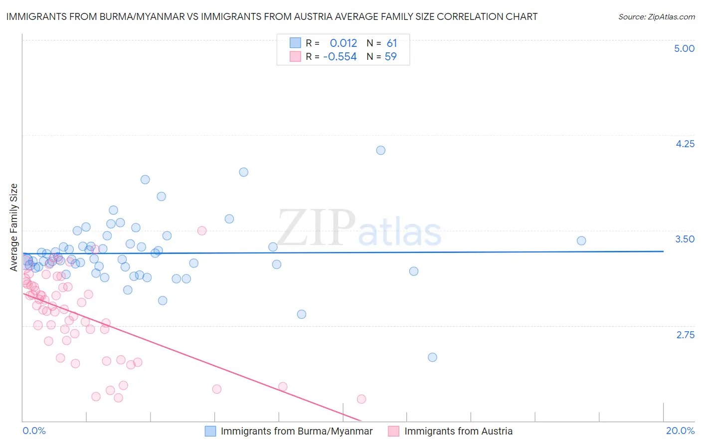 Immigrants from Burma/Myanmar vs Immigrants from Austria Average Family Size