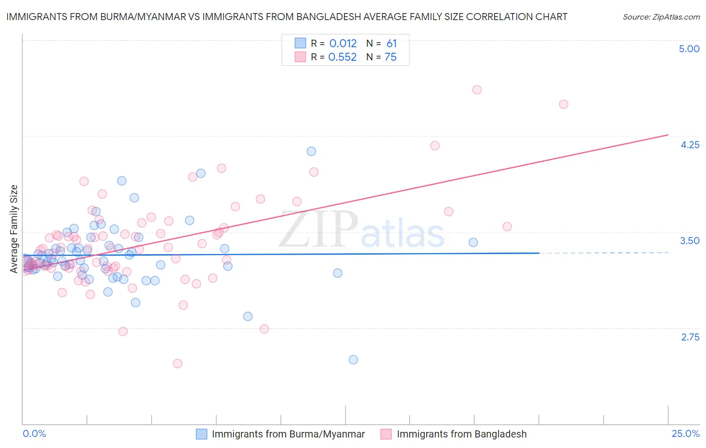 Immigrants from Burma/Myanmar vs Immigrants from Bangladesh Average Family Size