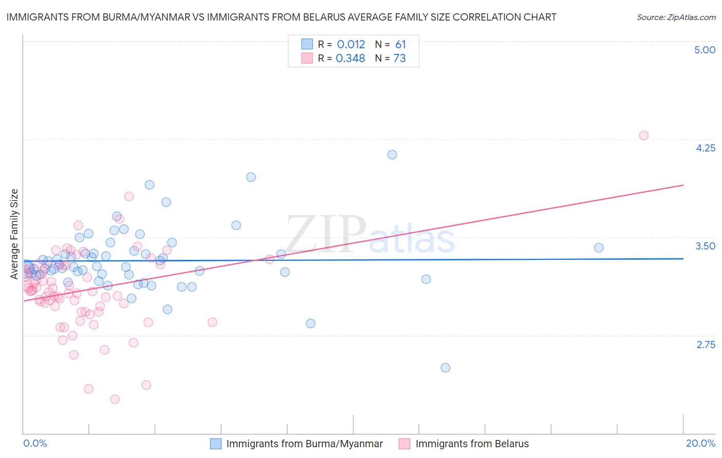 Immigrants from Burma/Myanmar vs Immigrants from Belarus Average Family Size