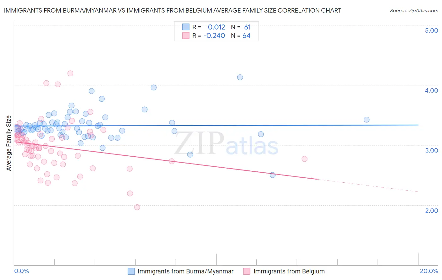 Immigrants from Burma/Myanmar vs Immigrants from Belgium Average Family Size