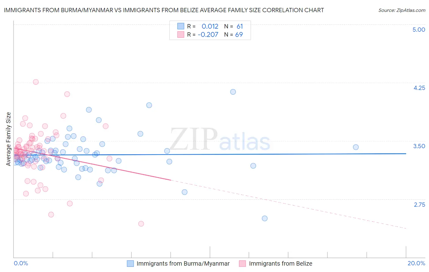 Immigrants from Burma/Myanmar vs Immigrants from Belize Average Family Size