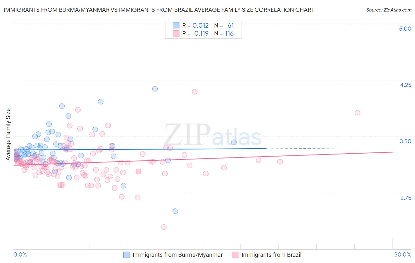 Immigrants from Burma/Myanmar vs Immigrants from Brazil Average Family Size