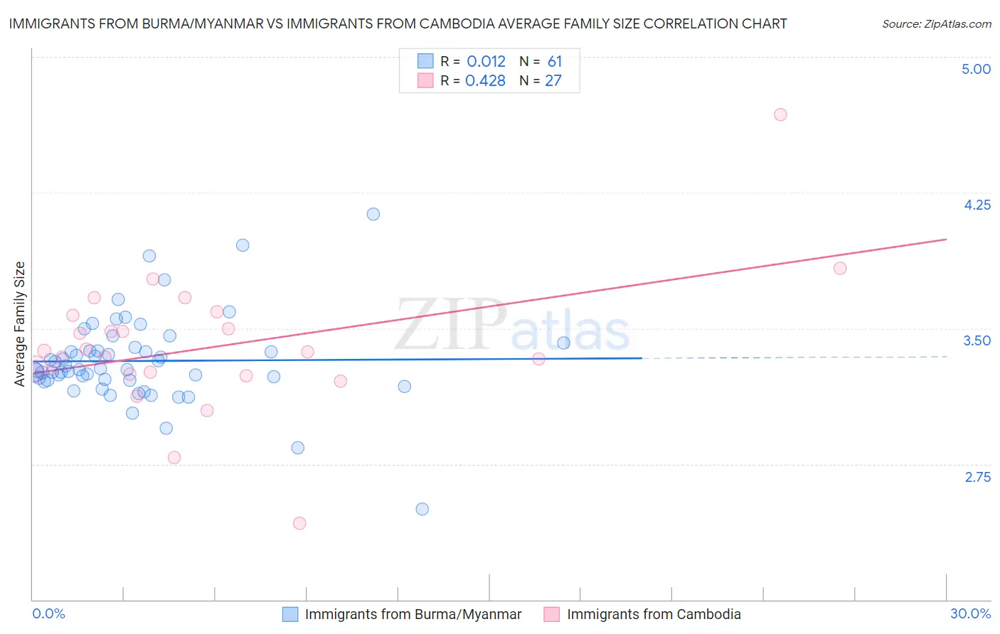 Immigrants from Burma/Myanmar vs Immigrants from Cambodia Average Family Size