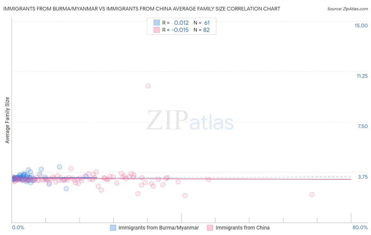 Immigrants from Burma/Myanmar vs Immigrants from China Average Family Size
