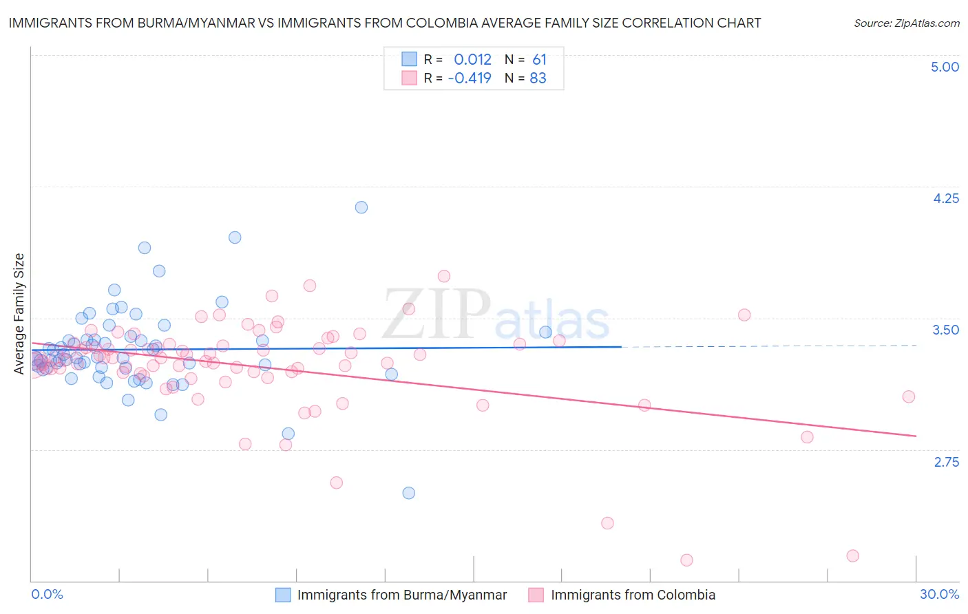 Immigrants from Burma/Myanmar vs Immigrants from Colombia Average Family Size