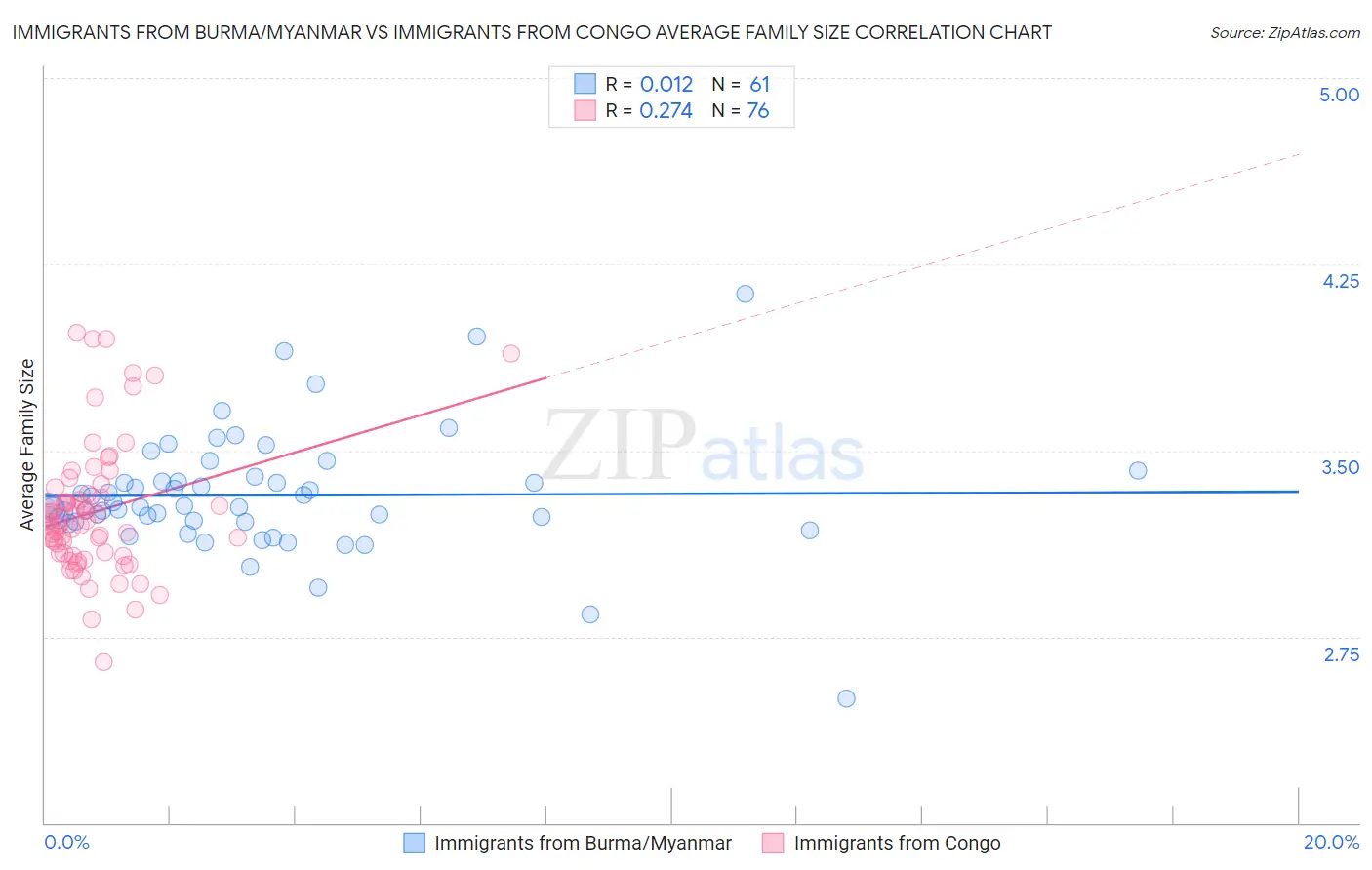 Immigrants from Burma/Myanmar vs Immigrants from Congo Average Family Size