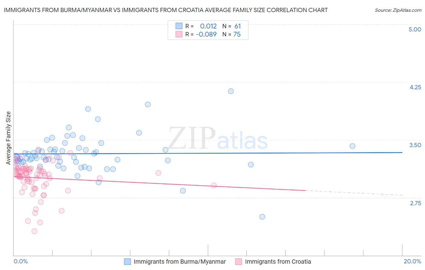 Immigrants from Burma/Myanmar vs Immigrants from Croatia Average Family Size
