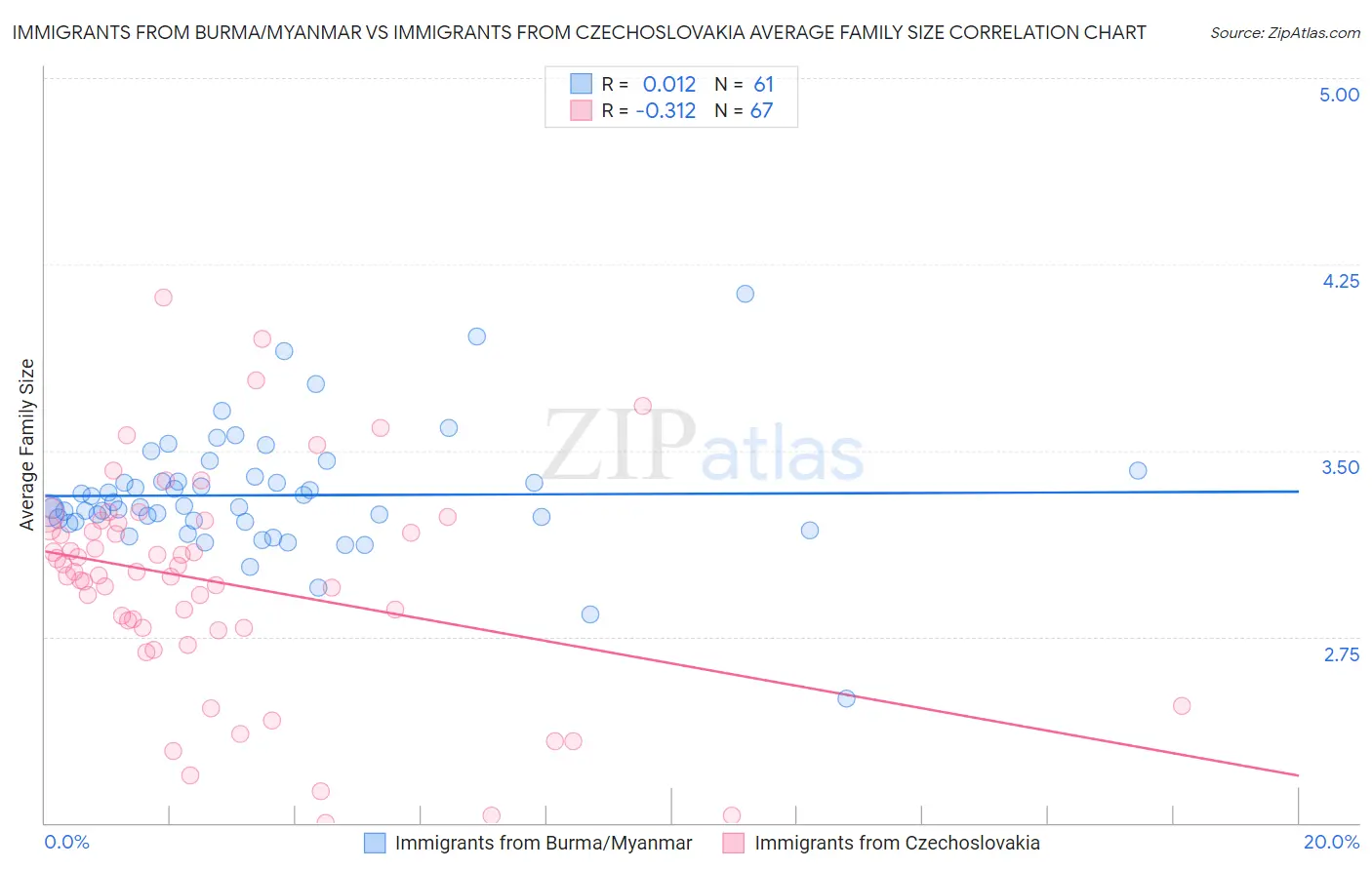 Immigrants from Burma/Myanmar vs Immigrants from Czechoslovakia Average Family Size