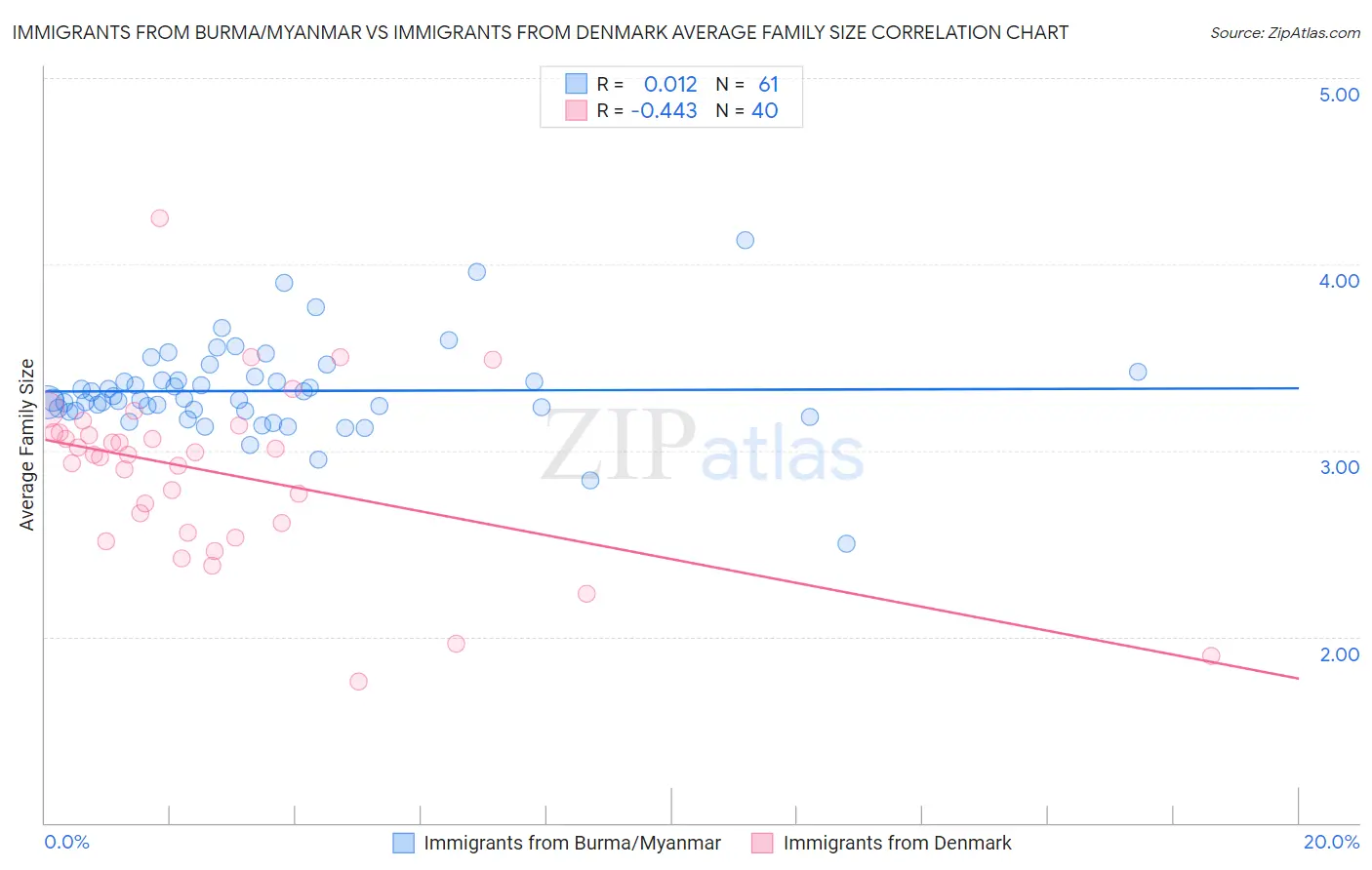 Immigrants from Burma/Myanmar vs Immigrants from Denmark Average Family Size