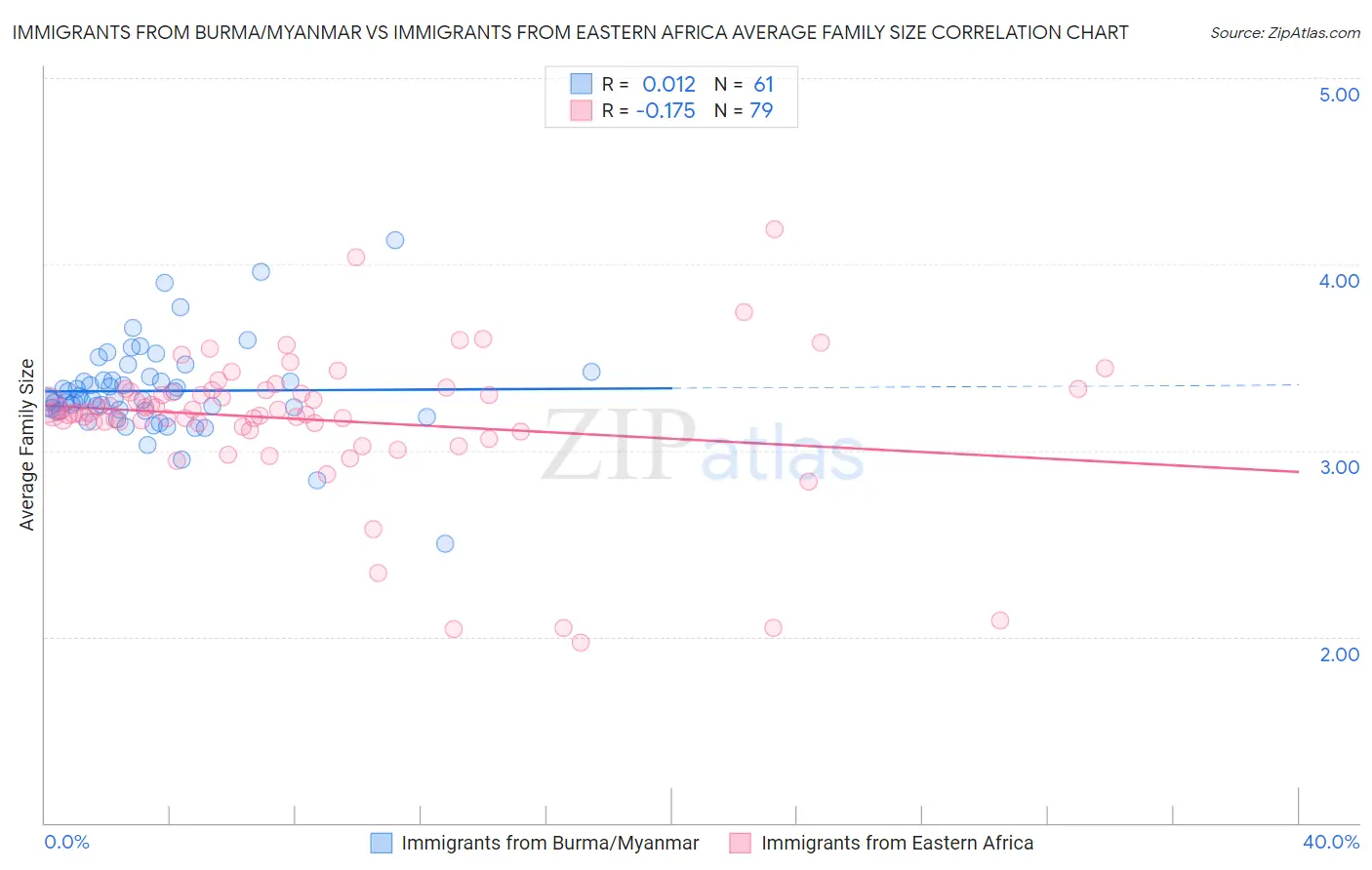 Immigrants from Burma/Myanmar vs Immigrants from Eastern Africa Average Family Size